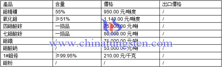 鉬酸鈉、鉬精礦、鉬條最新價(jià)格圖片