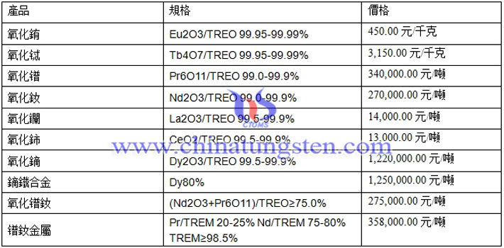 氧化鑭、氧化鈰、氧化鋱最新價(jià)格圖片