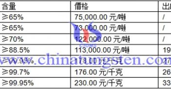 【鎢價播報】鎢精礦基本無報價 鎢價圖片
