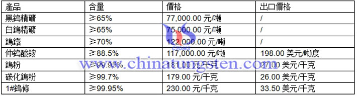 鎢精礦、仲鎢酸銨、鎢粉最新價格圖片