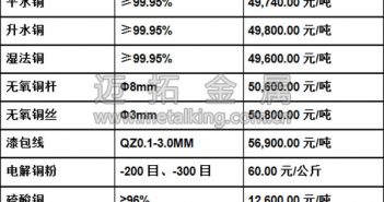 音頻:智利銅礦罷工 滬銅領漲大宗商品 今日最新銅價圖片