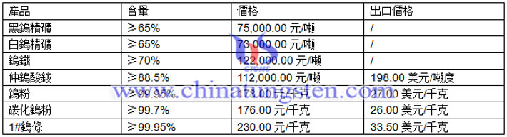 鎢精礦、鎢粉、仲鎢酸銨最新價(jià)格圖片