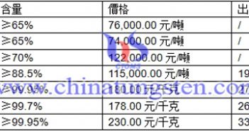黑鎢精礦、白鎢精礦、鎢粉最新價(jià)格圖片