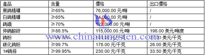 黑鎢精礦、白鎢精礦、鎢粉最新價(jià)格圖片