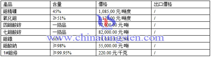 鉬精礦、鉬鐵、四鉬酸銨最新價格圖片