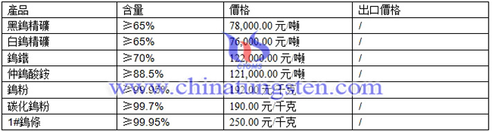 鎢精礦、仲鎢酸銨、鎢粉最新價(jià)格圖片