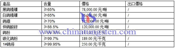 鎢精礦、仲鎢酸銨、鎢粉最新價格圖片