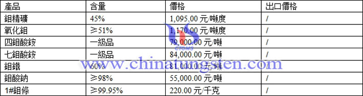 鉬精礦、鉬鐵、四鉬酸銨最新價(jià)格