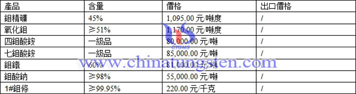 四鉬酸銨、七鉬酸銨、鉬鐵最新價(jià)格