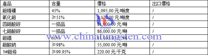 四鉬酸銨、七鉬酸銨，鉬鐵最新價格