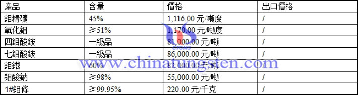 鉬精礦、鉬鐵、氧化鉬最新價格