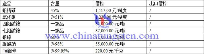 鉬精礦、四鉬酸銨、七鉬酸銨最新價格圖片