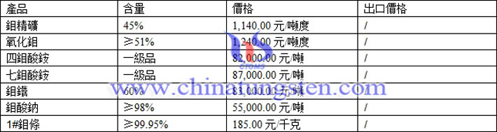 鉬精礦、氧化鉬、鉬鐵最新價格圖片