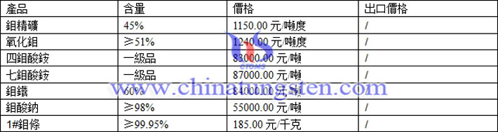 鉬精礦、四鉬酸銨、鉬酸鈉最新價格圖片