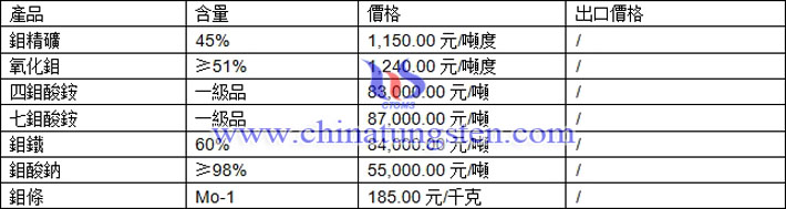 氧化鉬、七鉬酸銨、鉬鐵最新價(jià)格圖片