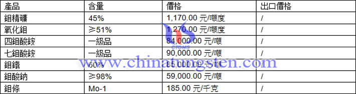 鉬精礦、鉬鐵、鉬酸銨最新價(jià)格圖片