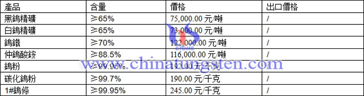 鎢精礦、仲鎢酸銨、碳化鎢粉最新價格