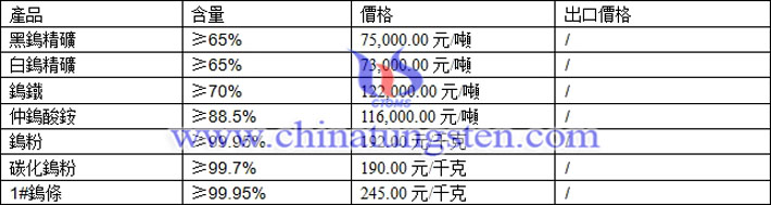 鎢精礦、仲鎢酸銨、鎢粉最新價(jià)格圖片
