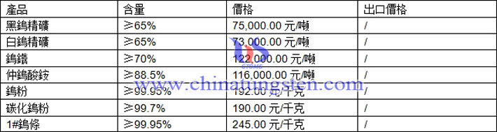 鎢精礦、仲鎢酸銨、鎢粉最新價格圖片