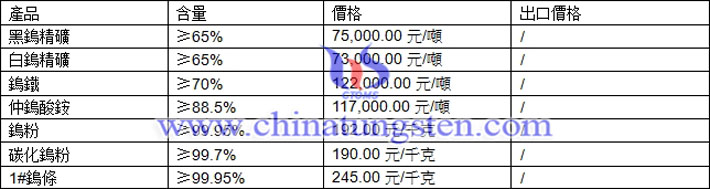 鎢粉、鎢精礦、仲鎢酸銨最新價(jià)格圖片