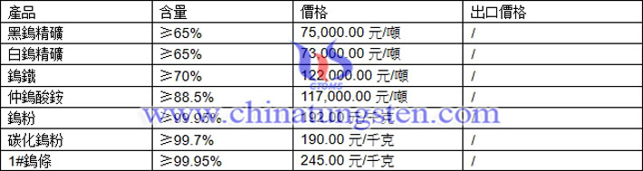 鎢精礦、仲鎢酸銨、鎢粉最新價格圖片