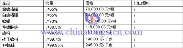 鎢粉、鎢精礦、仲鎢酸銨最新價格圖片