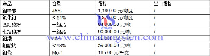 鉬精礦、四鉬酸鈉、氧化鉬最新價格圖片