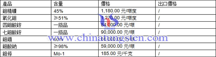 鉬精礦、氧化鉬、七鉬酸銨最新價(jià)格圖片