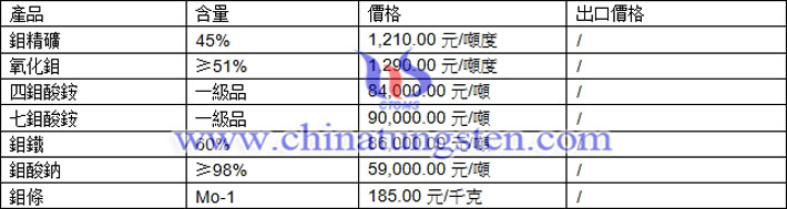 鉬精礦、四鉬酸銨、鉬酸鈉最新價(jià)格圖片