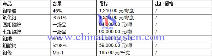 鉬精礦、氧化鉬、鉬酸鈉最新價(jià)格圖片