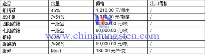 鉬精礦、七鉬酸銨、鉬鐵最新價格圖片