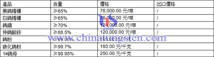 鎢精礦、碳化鎢粉、氧化鎢最新價格圖片