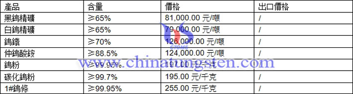 鎢精礦、鎢粉、碳化鎢粉最新價(jià)格圖片