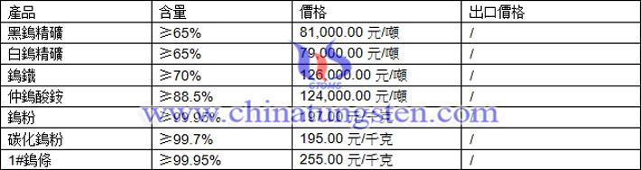 鎢精礦、碳化鎢粉、鎢條最新價格圖片
