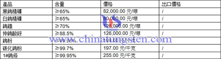 鎢精礦、仲鎢酸銨、碳化鎢粉最新價格圖片