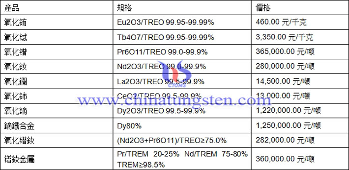 氧化鋱、氧化鏑、氧化鐠釹最新價(jià)格圖片