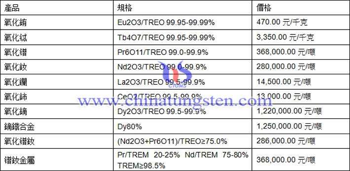 氧化鋱、氧化釹、鏑鐵合金最新價格圖片