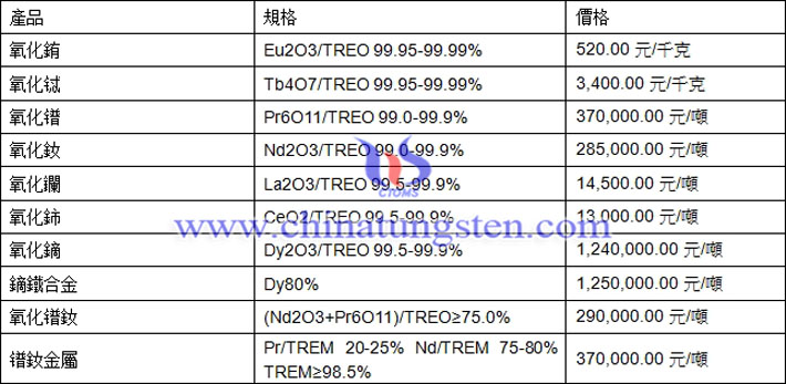 氧化鐠、氧化鑭、鏑鐵合金最新價格圖片