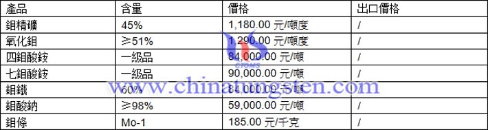 鉬精礦、四鉬酸銨、鉬酸鈉最新價格圖片