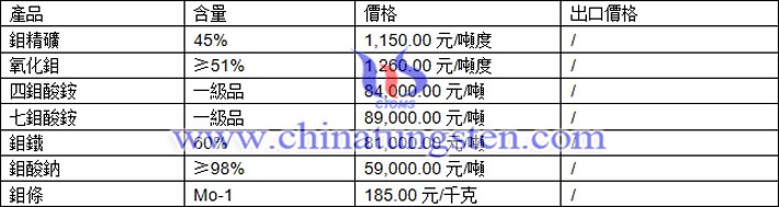 鉬精礦、四鉬酸銨、鉬條最新價(jià)格圖片