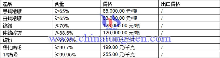 鎢精礦、仲鎢酸銨、鎢粉最新價格圖片