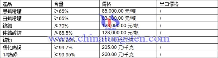 鎢精礦、仲鎢酸銨、碳化鎢粉最新價格圖片