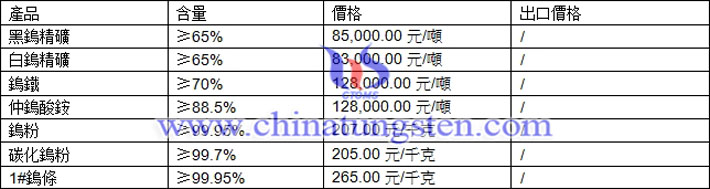鎢精礦、碳化鎢粉、鎢條最新價(jià)格圖片