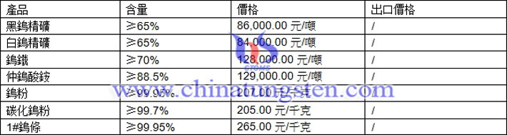 鎢精礦、仲鎢酸銨、鎢粉最新價格圖片
