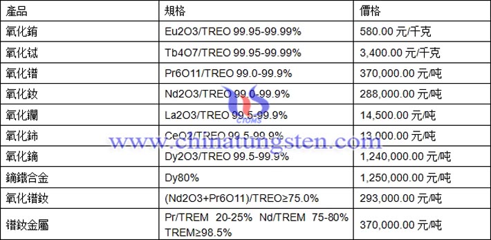 氧化銪、氧化鋱、鏑鐵合金最新價格圖片