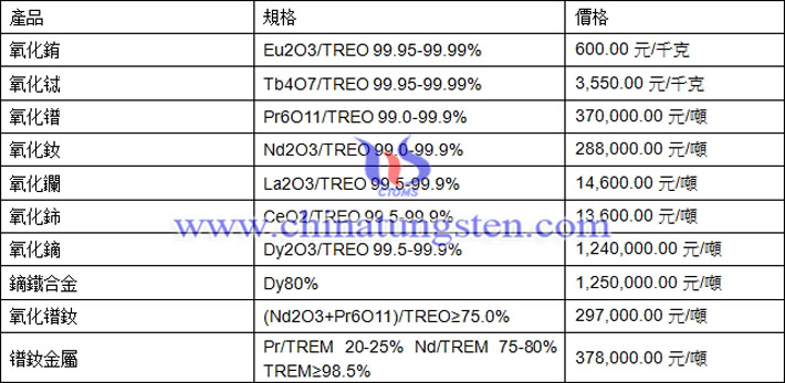 氧化銪、氧化鋱、鐠釹金屬最新價(jià)格圖片