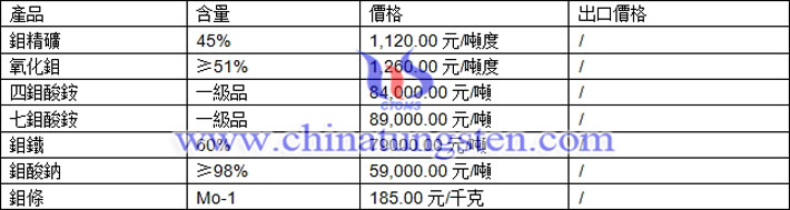 鉬精礦、鉬鐵、鉬酸鈉最新價格圖片