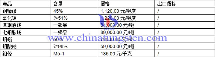鉬精礦、四鉬酸銨、鉬酸鈉最新價(jià)格圖片