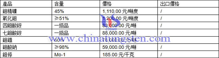 鉬精礦、氧化鉬、四鉬酸銨最新價(jià)格圖片