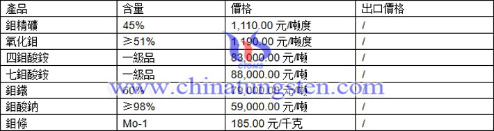 氧化鉬、七鉬酸銨、鉬鐵最新價格圖片